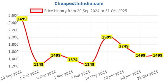 myntra.com Puma STUDIO FOUNDATION WASH Round Neck T-Shirt puma Price History Graph from 20 Sep 2024 to 31 Oct 2025