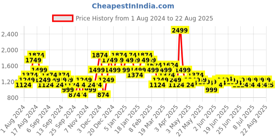 myntra.com Puma Studio Foundation Wash T-Shirt puma Price History Graph from 1 Aug 2024 to 22 Aug 2025