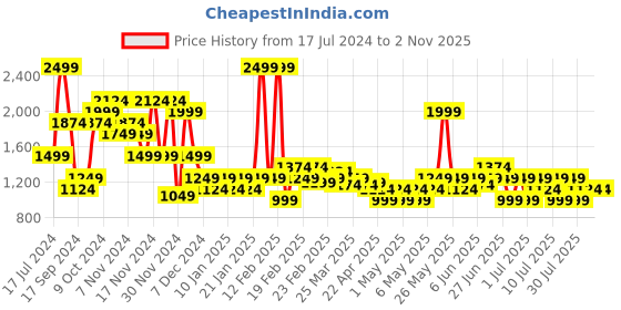 myntra.com Puma Studio Foundation Wash Tshirts puma Price History Graph from 17 Jul 2024 to 1 Nov 2025