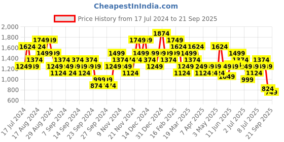 myntra.com Puma Studio Foundation Wash Yoga T-shirt puma Price History Graph from 17 Jul 2024 to 21 Sep 2025