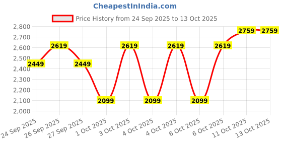 myntra.com Puma Studio Foundation Women's Moisture-Wicking Training Pants puma Price History Graph from 24 Sep 2025 to 12 Oct 2025