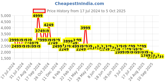 myntra.com Puma STUDIO FOUNDATIONS Joggers puma Price History Graph from 17 Jul 2024 to 5 Oct 2025