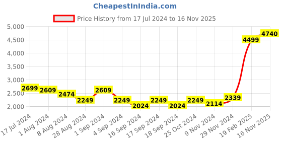 myntra.com Puma Studio Plastic Free Training Joggers puma Price History Graph from 17 Jul 2024 to 16 Nov 2025