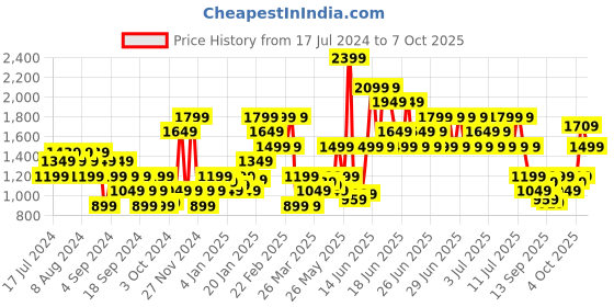 myntra.com Puma Studio Printed Training Crop Tank Top puma Price History Graph from 17 Jul 2024 to 7 Oct 2025