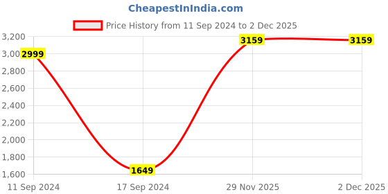 myntra.com Puma Studio Sheer Training T-shirt puma Price History Graph from 11 Sep 2024 to 2 Dec 2025