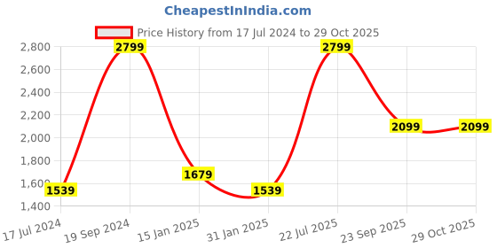 myntra.com Puma STUDIO SKIMMER Logo Sustainable T-shirt puma Price History Graph from 17 Jul 2024 to 29 Oct 2025
