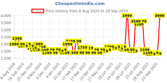 myntra.com Puma Studio Ultrabare 2-in-1 Training Tank puma Price History Graph from 8 Aug 2024 to 28 Sep 2025