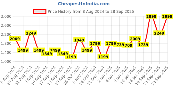 myntra.com Puma Studio Ultrabare 2 In1 Brand Logo Printed Tank Sustainable Top puma Price History Graph from 8 Aug 2024 to 28 Sep 2025