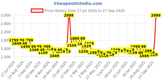 myntra.com Puma Studio Ultrabare Strappy Logo Printed Sustainable Workout Bra puma Price History Graph from 17 Jul 2024 to 27 Sep 2025
