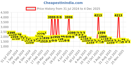 myntra.com Puma Studio Ultrabare Tank Top puma Price History Graph from 31 Jul 2024 to 4 Dec 2025