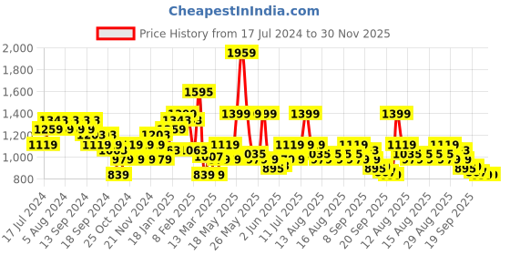 myntra.com Puma Studio Yogini Lite Trend Training Crop Top puma Price History Graph from 17 Jul 2024 to 30 Nov 2025