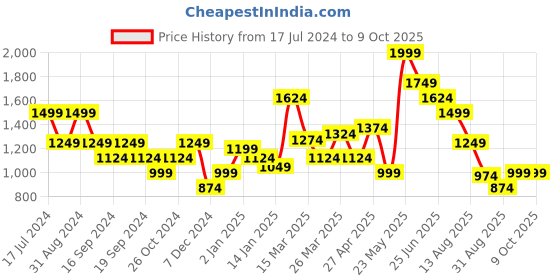 myntra.com Puma Studio Yogini Lite Twist Crop Top puma Price History Graph from 17 Jul 2024 to 8 Oct 2025