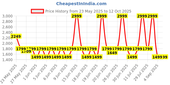myntra.com Puma Styled V2 Colourblocked Backpack puma Price History Graph from 23 May 2025 to 12 Oct 2025