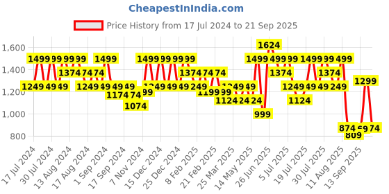 myntra.com Puma Stylized Colourblocked Polo Collar Cotton Slim-Fit T-Shirt puma Price History Graph from 17 Jul 2024 to 21 Sep 2025