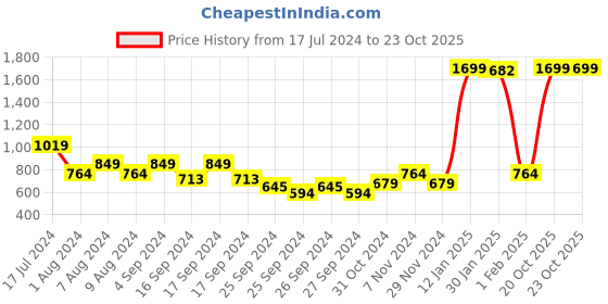 myntra.com Puma Stylized Graphic Printed Cotton Slim-Fit T-shirt puma Price History Graph from 17 Jul 2024 to 23 Oct 2025