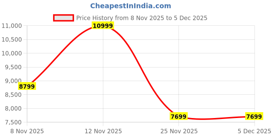 myntra.com Puma Suede Moccasin Sneakers puma Price History Graph from 8 Nov 2025 to 5 Dec 2025