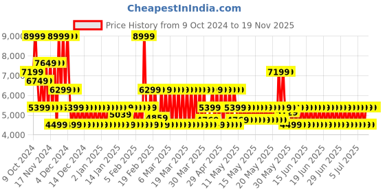myntra.com Puma Suede XL Laced Up Casual Shoes puma Price History Graph from 9 Oct 2024 to 18 Nov 2025