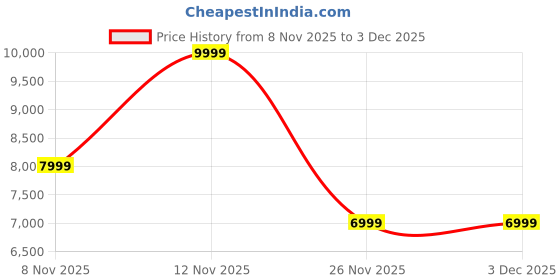 myntra.com Puma Suede XL Ripndip Sneakers puma Price History Graph from 8 Nov 2025 to 2 Dec 2025