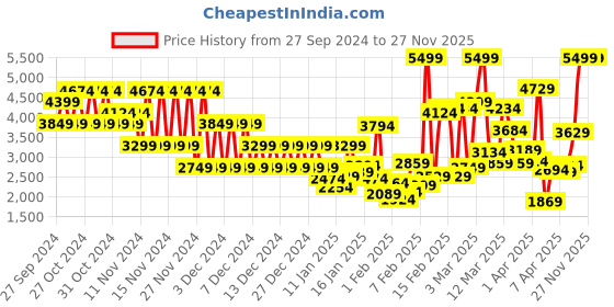 myntra.com Puma Suede XL Youth  Kids Sneakers puma Price History Graph from 27 Sep 2024 to 26 Nov 2025
