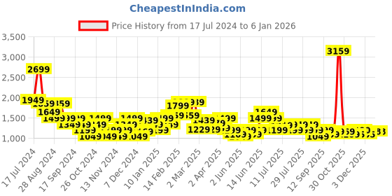 myntra.com Puma Summer Daze dryCELL Training Tank Top puma Price History Graph from 17 Jul 2024 to 4 Jan 2026