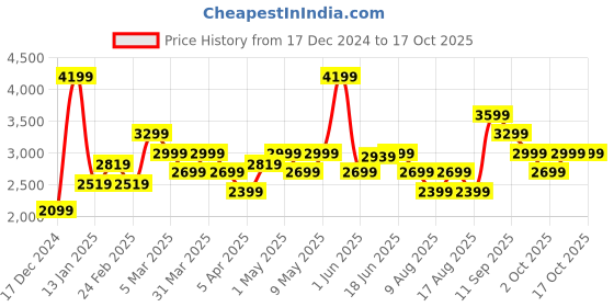 myntra.com Puma Summit Sack Printed Rucksack puma Price History Graph from 17 Dec 2024 to 15 Oct 2025