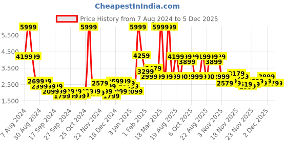 myntra.com Puma Summit Sack Unisex Rucksack puma Price History Graph from 7 Aug 2024 to 5 Dec 2025