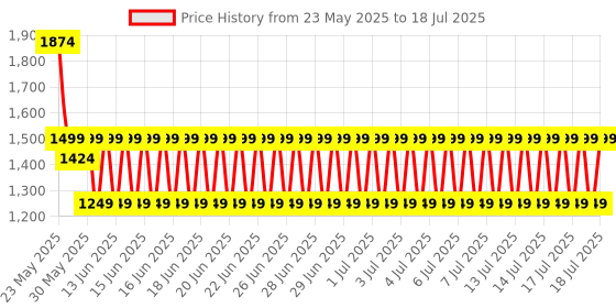 myntra.com Puma Super All-Over Print Backpack puma Price History Graph from 23 May 2025 to 18 Jul 2025