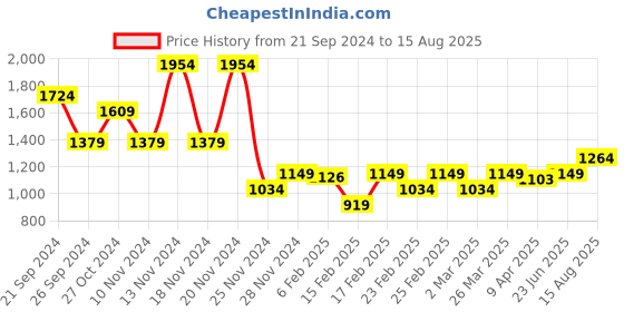 myntra.com Puma Super Aop Printed Tee puma Price History Graph from 21 Sep 2024 to 15 Aug 2025