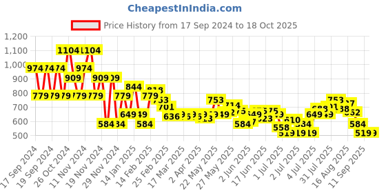 myntra.com Puma Super Aop Tee B Boys Printed Youth Tee puma Price History Graph from 17 Sep 2024 to 17 Oct 2025