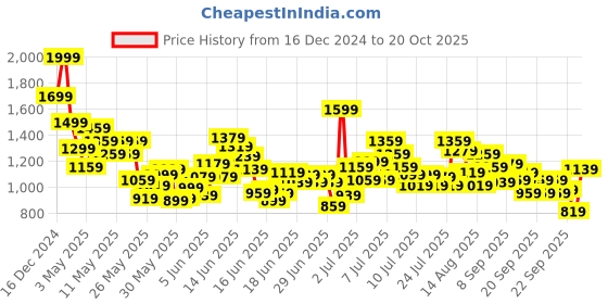 myntra.com Puma Super Boys Graphic Printed Polo T-Shirts puma Price History Graph from 16 Dec 2024 to 20 Oct 2025