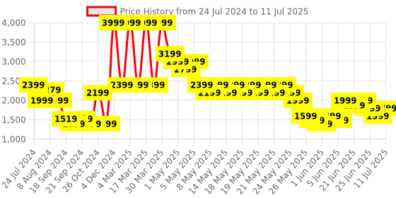 myntra.com Puma Super Boys Mock Collar Padded Jacket puma Price History Graph from 24 Jul 2024 to 11 Jul 2025