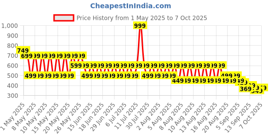 myntra.com Puma Super Cap puma Price History Graph from 1 May 2025 to 6 Oct 2025