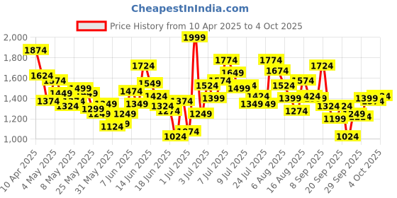 myntra.com Puma Super Cl Boys Track Pants puma Price History Graph from 10 Apr 2025 to 4 Oct 2025