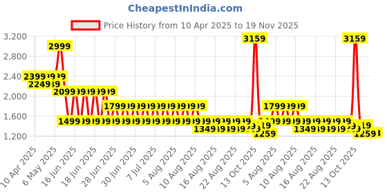 myntra.com Puma Super Graphic Printed Pure Cotton Slim Fit Mid Rise Shorts puma Price History Graph from 10 Apr 2025 to 19 Nov 2025
