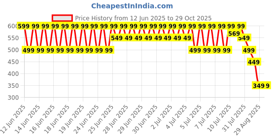 myntra.com Puma Super Graphic Youth Cotton T Shirt puma Price History Graph from 12 Jun 2025 to 29 Oct 2025