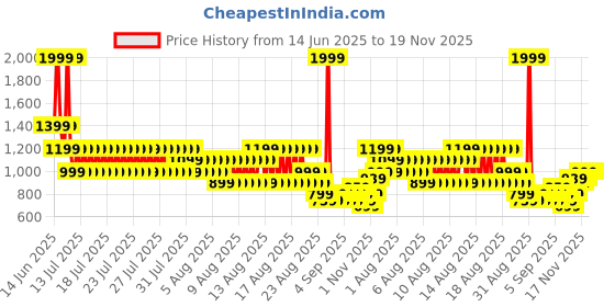 myntra.com Puma Super Kids Printed Backpack puma Price History Graph from 14 Jun 2025 to 18 Nov 2025