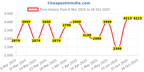 myntra.com Puma SUPER Men Graphic Printed Track Pants puma Price History Graph from 6 Mar 2025 to 26 Oct 2025