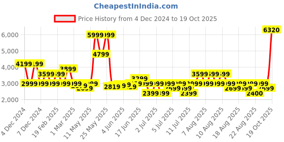 myntra.com Puma SUPER Men Relaxed Fit Baseball Jacket puma Price History Graph from 4 Dec 2024 to 19 Oct 2025