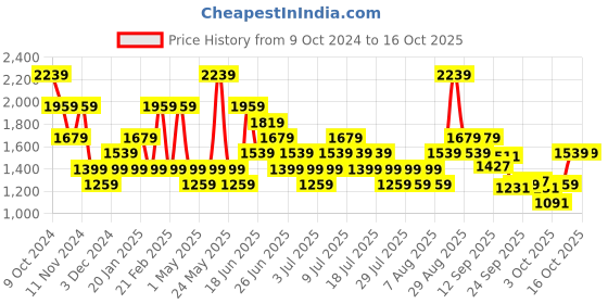 myntra.com Puma SUPER PUMA Men Printed Shorts puma Price History Graph from 9 Oct 2024 to 15 Oct 2025