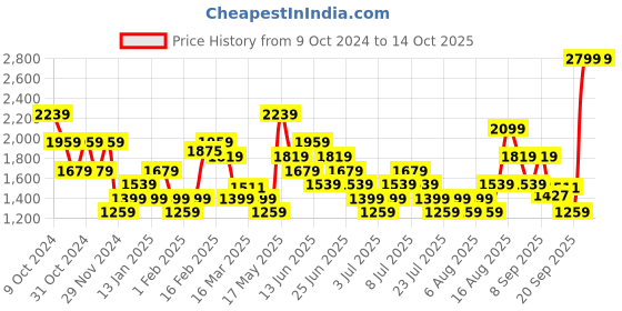myntra.com Puma Super Puma Printed Shorts puma Price History Graph from 9 Oct 2024 to 14 Oct 2025
