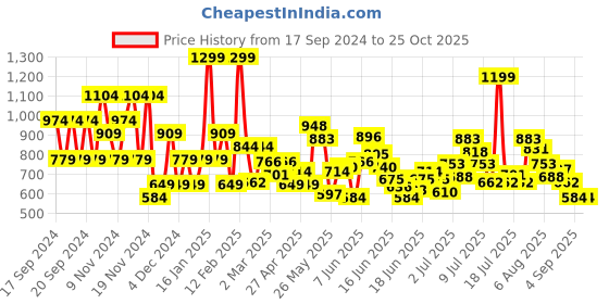 myntra.com Puma SUPER PUMA Printed Youth Tee Tshirt puma Price History Graph from 17 Sep 2024 to 25 Oct 2025
