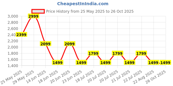 myntra.com Puma Super Striped Pure Cotton Polo T-Shirt puma Price History Graph from 25 May 2025 to 26 Oct 2025