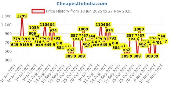 myntra.com Puma Super Unisex Printed Pure Cotton Cap puma Price History Graph from 18 Jun 2025 to 27 Nov 2025