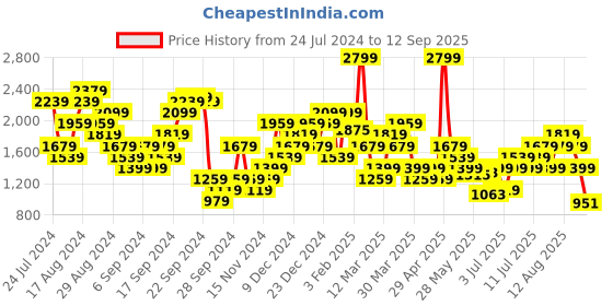 myntra.com Puma Superstition Brand Logo Printed Pure Cotton Basketball T-shirt puma Price History Graph from 24 Jul 2024 to 12 Sep 2025