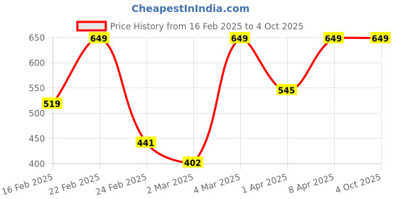 myntra.com Puma Supima Men Low-Rise Short Trunks - 68842403 puma Price History Graph from 16 Feb 2025 to 4 Oct 2025