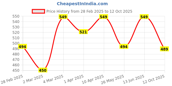 myntra.com Puma Supima Men Mid-Rise Briefs - 68842201 puma Price History Graph from 28 Feb 2025 to 12 Oct 2025
