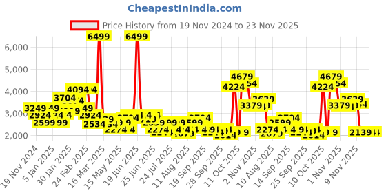 myntra.com Puma Surgestride Men's Training Shoes puma Price History Graph from 19 Nov 2024 to 23 Nov 2025