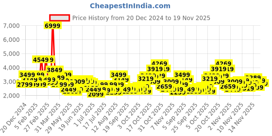 myntra.com Puma Swift Pulse Men's Training Shoes puma Price History Graph from 20 Dec 2024 to 19 Nov 2025