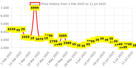 myntra.com PUMA SwiftPulse Womens Lace-Ups Training Shoes puma Price History Graph from 1 Feb 2025 to 11 Jul 2025