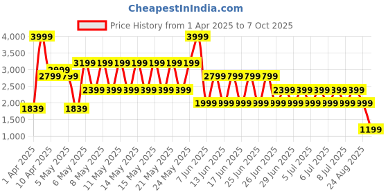 myntra.com PUMA T7 ALWAYS ON Men Regular Fit Track Pants puma Price History Graph from 1 Apr 2025 to 7 Oct 2025